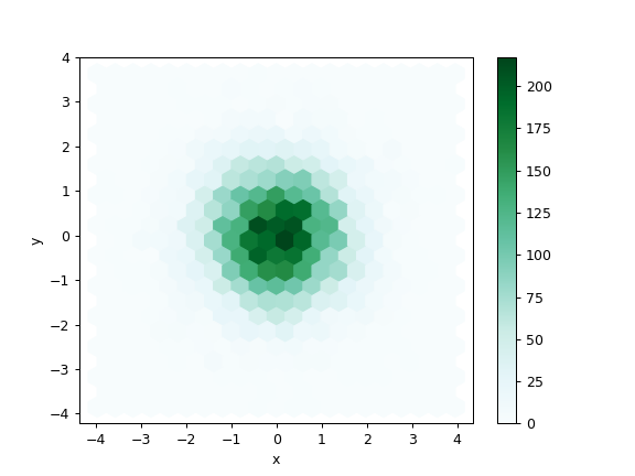 ../../_images/pandas-DataFrame-plot-hexbin-1.png