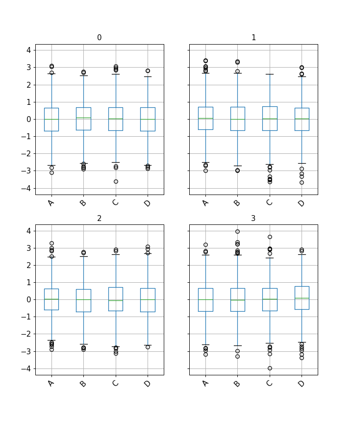 ../../_images/pandas-core-groupby-DataFrameGroupBy-boxplot-1.png